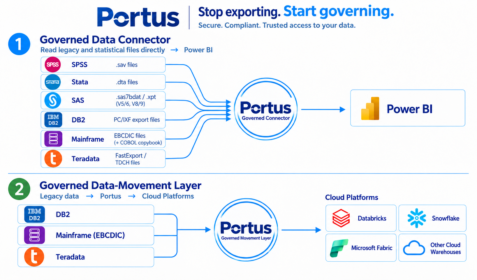 Portus architecture showing the Governed Data Connector and Governed Data-Movement Layer